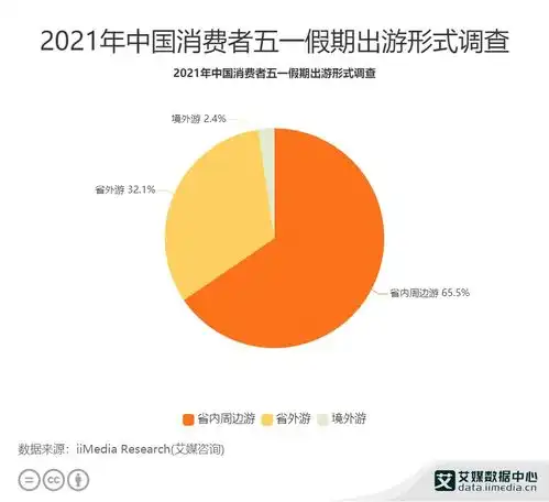  五一出行数据分析2021年中国65.5消费者五一假期选择省内游