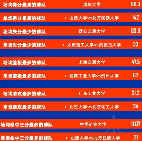  cuba球员单项最佳出炉,清华北大无人上榜,矿大邬挺嘉三分王