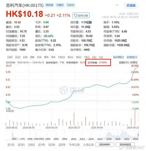  港股持续反弹吉利等新能源汽车股集体上行