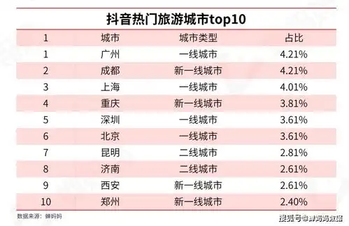  五一抖音文旅大数据出炉,上海迪士尼成抖音最热旅游景点