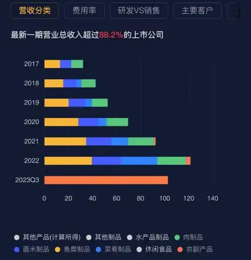  业绩真的好,套现也真的猛安井食品实控人董监高6年套现62亿,机构还扎堆调研,到底发生了什么