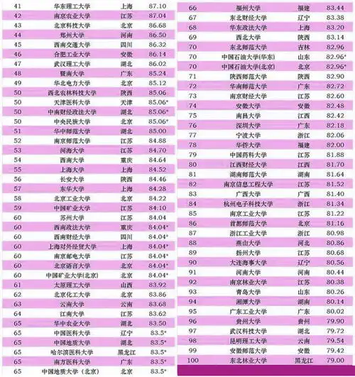  2021年最新大学排名,多所985高校被超越,财经类大学表现亮眼