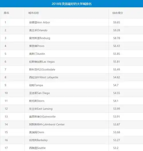  2018年美国最好的大学城排名
