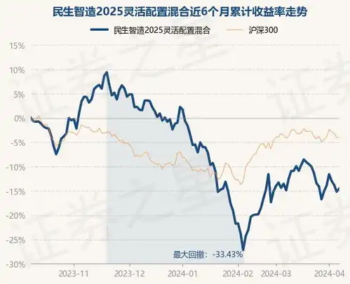  4月9日基金净值民生智造2025灵活配置混合最新净值1.1997,涨0.74