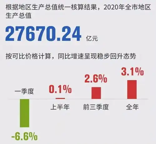  深圳2021年上半年gdp的增速放缓的信号基于城市间的比较