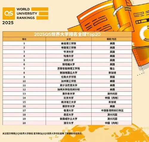  重磅2025年qs世界大学排名发布