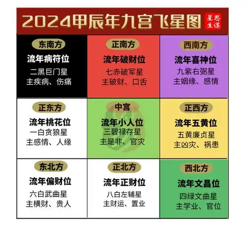  2024甲辰龙年九宫飞星风水布局及方位图解,家居风水布局必看