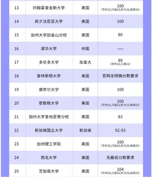  重磅2025u.s.news全美最佳大学排名出炉附托福成绩要求