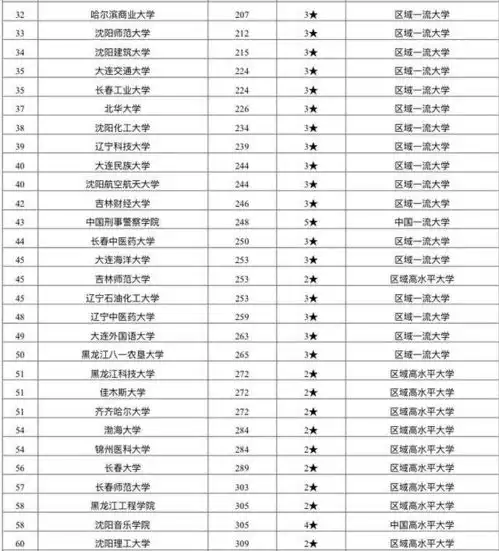  2021年东北地区最好大学排名93所高校上榜,东北大学位居第4名