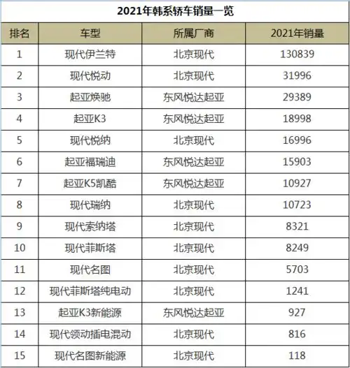 盘点2021年韩系车销量,伊兰特勉强及格,suv几乎全军覆没